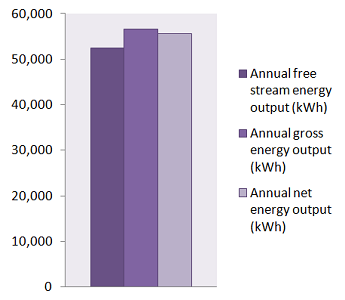 Predicted annual energy yield